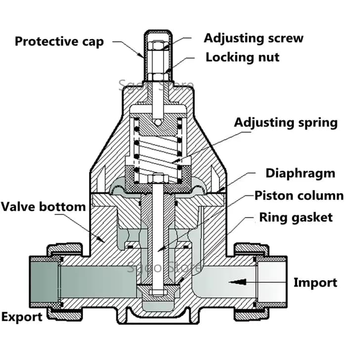 Valve de contre-pression UPVC I.D 20/25/32/40/50/63/75mm, soupape de surpression, clapet anti-retour